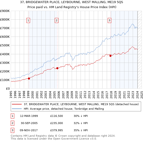 37, BRIDGEWATER PLACE, LEYBOURNE, WEST MALLING, ME19 5QS: Price paid vs HM Land Registry's House Price Index