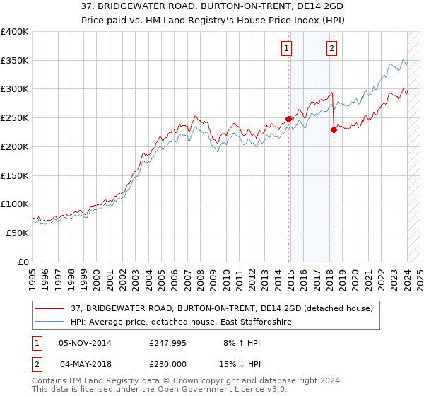 37, BRIDGEWATER ROAD, BURTON-ON-TRENT, DE14 2GD: Price paid vs HM Land Registry's House Price Index