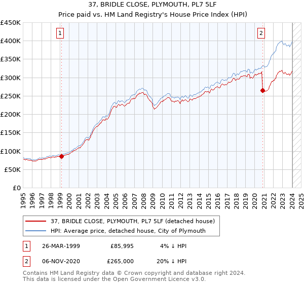 37, BRIDLE CLOSE, PLYMOUTH, PL7 5LF: Price paid vs HM Land Registry's House Price Index