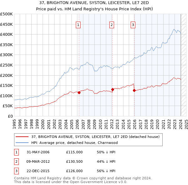 37, BRIGHTON AVENUE, SYSTON, LEICESTER, LE7 2ED: Price paid vs HM Land Registry's House Price Index