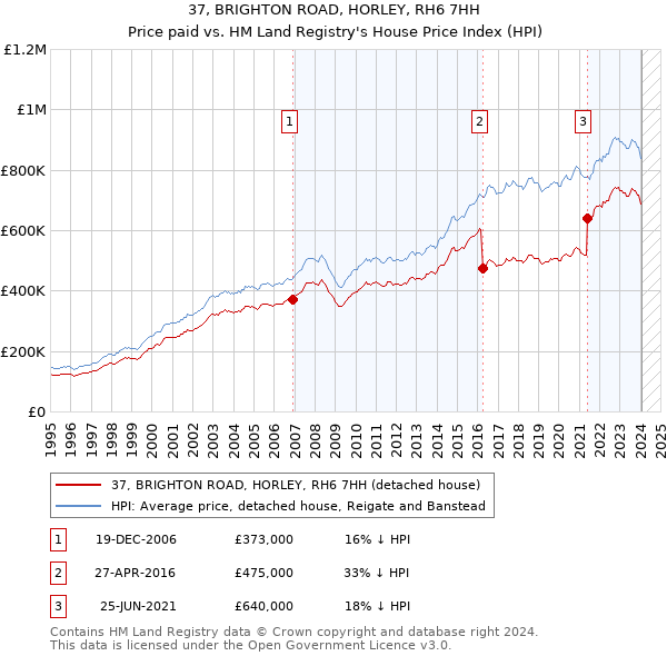 37, BRIGHTON ROAD, HORLEY, RH6 7HH: Price paid vs HM Land Registry's House Price Index