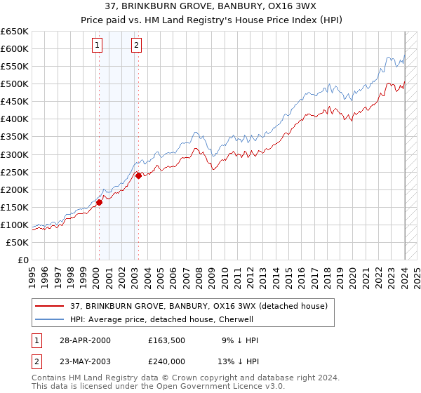 37, BRINKBURN GROVE, BANBURY, OX16 3WX: Price paid vs HM Land Registry's House Price Index