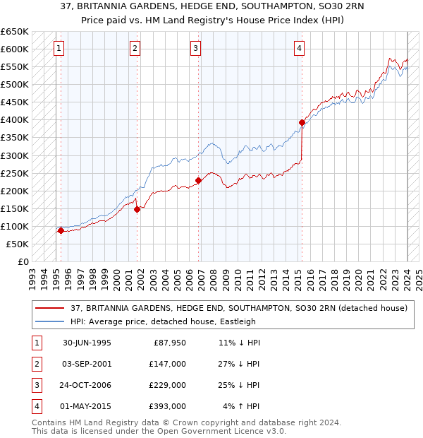 37, BRITANNIA GARDENS, HEDGE END, SOUTHAMPTON, SO30 2RN: Price paid vs HM Land Registry's House Price Index