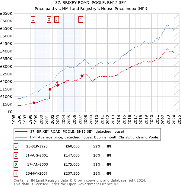 37, BRIXEY ROAD, POOLE, BH12 3EY: Price paid vs HM Land Registry's House Price Index