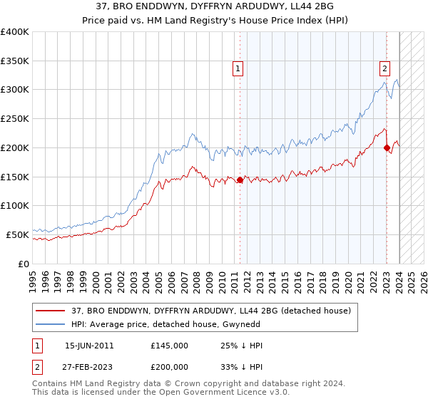 37, BRO ENDDWYN, DYFFRYN ARDUDWY, LL44 2BG: Price paid vs HM Land Registry's House Price Index