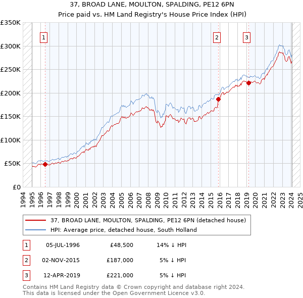 37, BROAD LANE, MOULTON, SPALDING, PE12 6PN: Price paid vs HM Land Registry's House Price Index