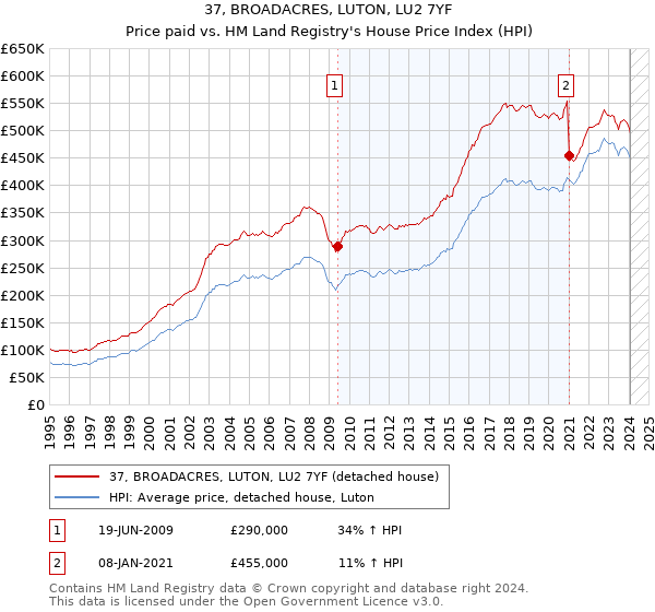 37, BROADACRES, LUTON, LU2 7YF: Price paid vs HM Land Registry's House Price Index