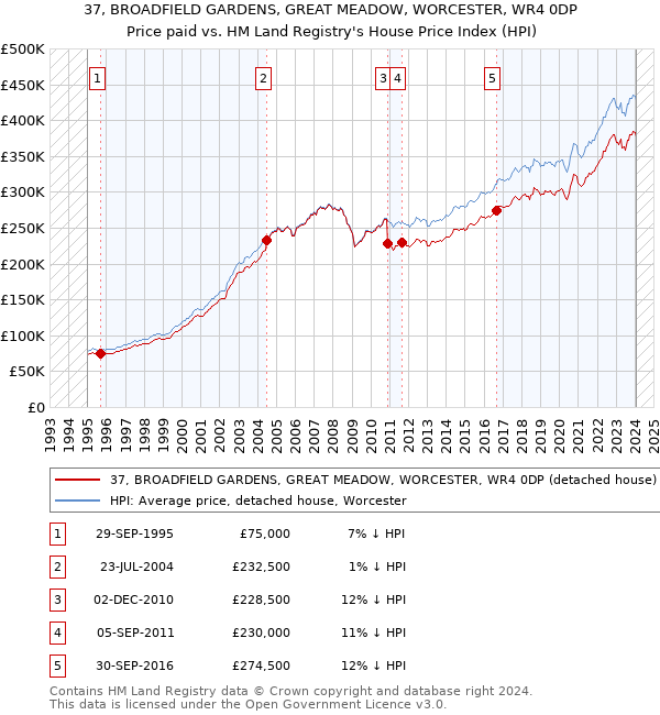 37, BROADFIELD GARDENS, GREAT MEADOW, WORCESTER, WR4 0DP: Price paid vs HM Land Registry's House Price Index