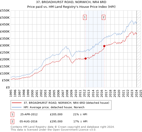 37, BROADHURST ROAD, NORWICH, NR4 6RD: Price paid vs HM Land Registry's House Price Index