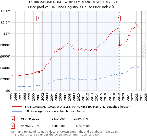 37, BROADOAK ROAD, WORSLEY, MANCHESTER, M28 2TL: Price paid vs HM Land Registry's House Price Index