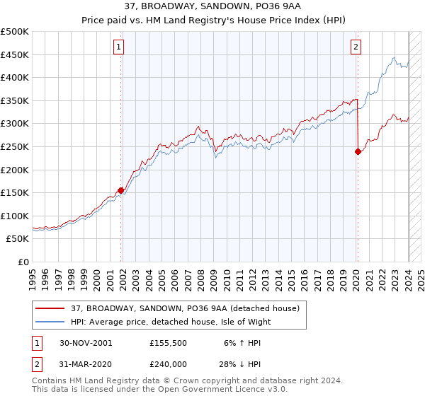 37, BROADWAY, SANDOWN, PO36 9AA: Price paid vs HM Land Registry's House Price Index