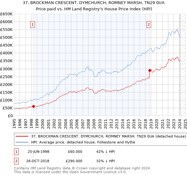 37, BROCKMAN CRESCENT, DYMCHURCH, ROMNEY MARSH, TN29 0UA: Price paid vs HM Land Registry's House Price Index