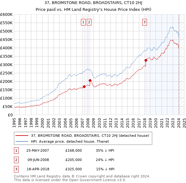 37, BROMSTONE ROAD, BROADSTAIRS, CT10 2HJ: Price paid vs HM Land Registry's House Price Index