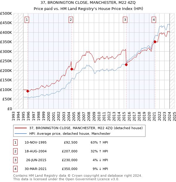 37, BRONINGTON CLOSE, MANCHESTER, M22 4ZQ: Price paid vs HM Land Registry's House Price Index