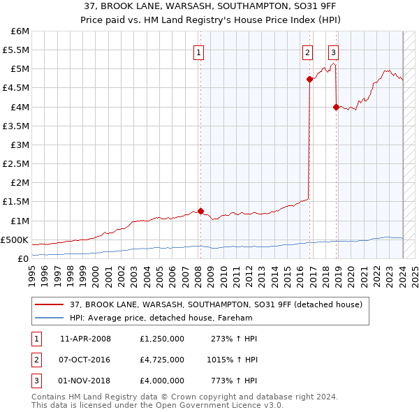 37, BROOK LANE, WARSASH, SOUTHAMPTON, SO31 9FF: Price paid vs HM Land Registry's House Price Index