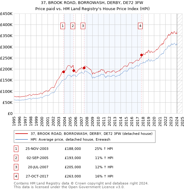 37, BROOK ROAD, BORROWASH, DERBY, DE72 3FW: Price paid vs HM Land Registry's House Price Index