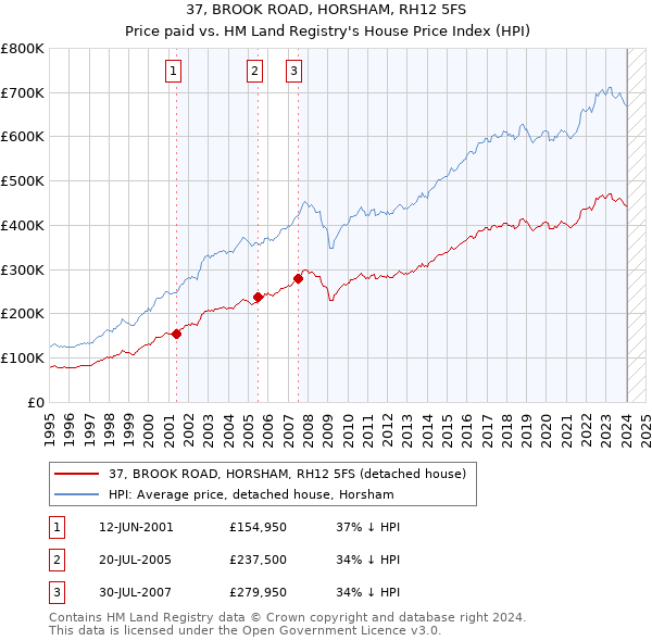 37, BROOK ROAD, HORSHAM, RH12 5FS: Price paid vs HM Land Registry's House Price Index