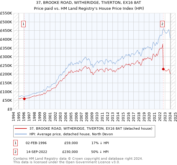 37, BROOKE ROAD, WITHERIDGE, TIVERTON, EX16 8AT: Price paid vs HM Land Registry's House Price Index