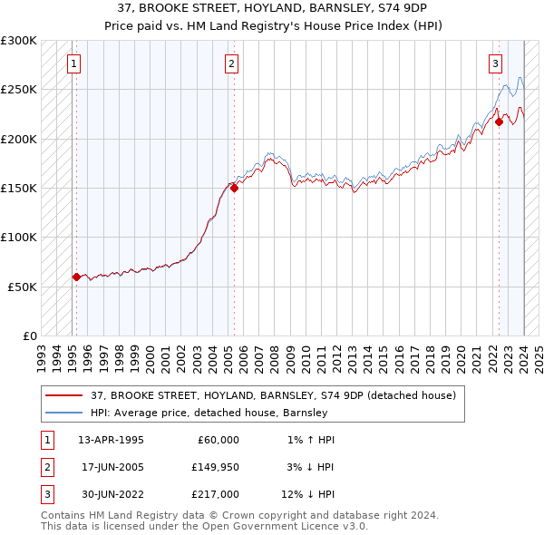 37, BROOKE STREET, HOYLAND, BARNSLEY, S74 9DP: Price paid vs HM Land Registry's House Price Index