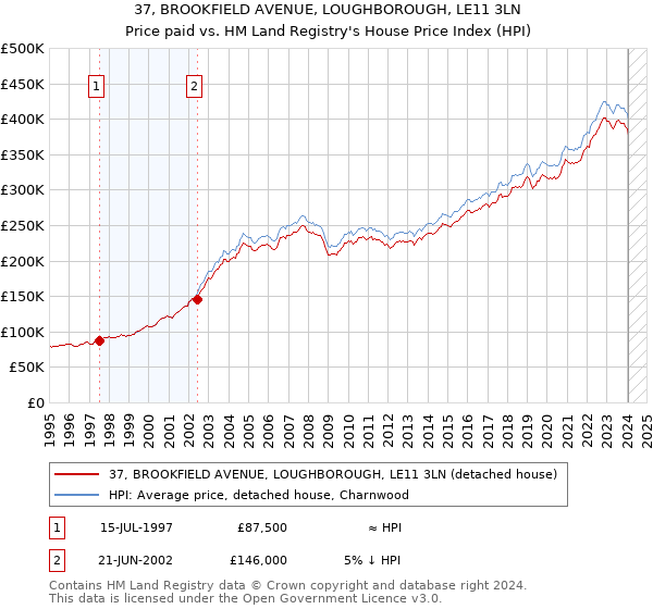 37, BROOKFIELD AVENUE, LOUGHBOROUGH, LE11 3LN: Price paid vs HM Land Registry's House Price Index