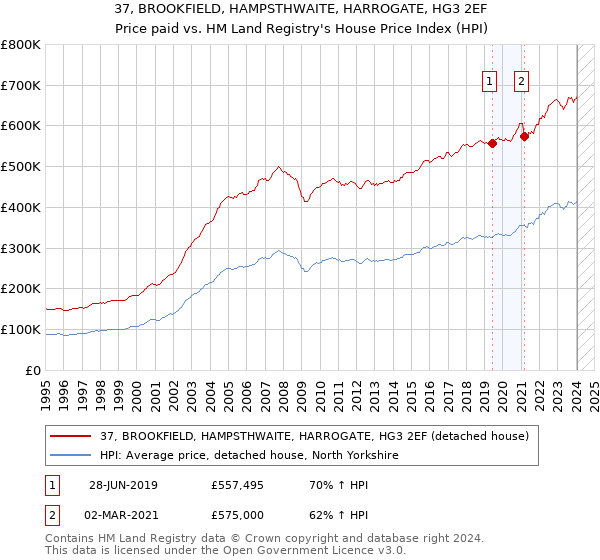 37, BROOKFIELD, HAMPSTHWAITE, HARROGATE, HG3 2EF: Price paid vs HM Land Registry's House Price Index