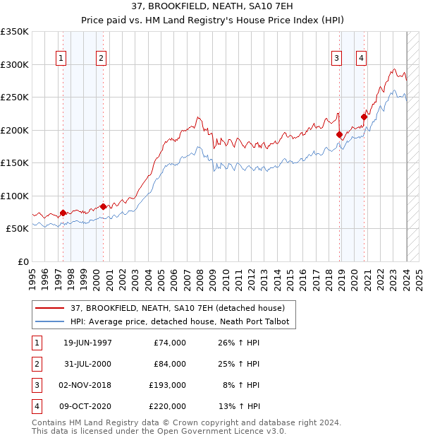 37, BROOKFIELD, NEATH, SA10 7EH: Price paid vs HM Land Registry's House Price Index