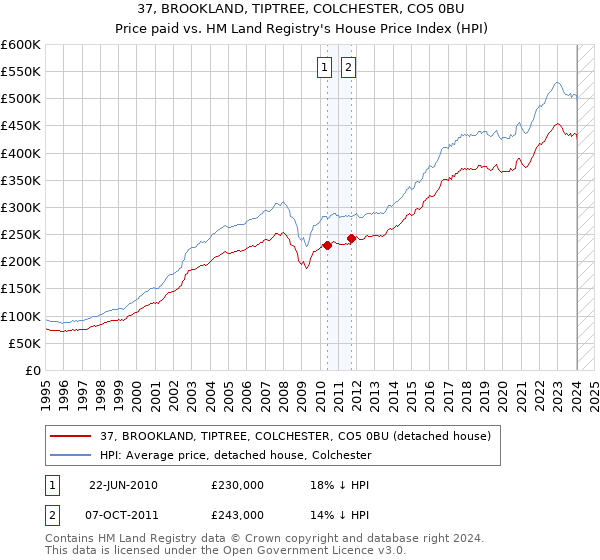 37, BROOKLAND, TIPTREE, COLCHESTER, CO5 0BU: Price paid vs HM Land Registry's House Price Index