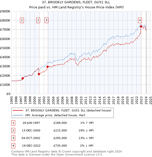 37, BROOKLY GARDENS, FLEET, GU51 3LL: Price paid vs HM Land Registry's House Price Index