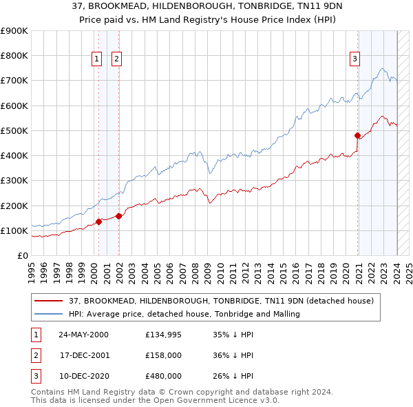 37, BROOKMEAD, HILDENBOROUGH, TONBRIDGE, TN11 9DN: Price paid vs HM Land Registry's House Price Index