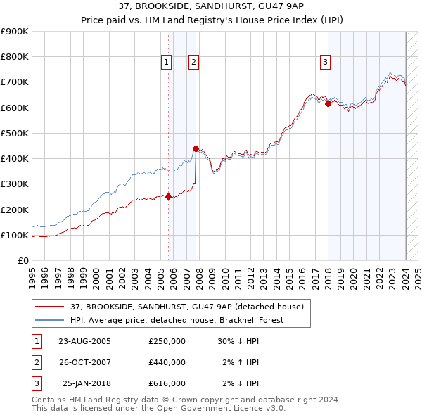 37, BROOKSIDE, SANDHURST, GU47 9AP: Price paid vs HM Land Registry's House Price Index