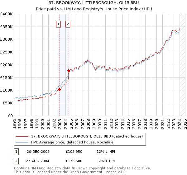37, BROOKWAY, LITTLEBOROUGH, OL15 8BU: Price paid vs HM Land Registry's House Price Index