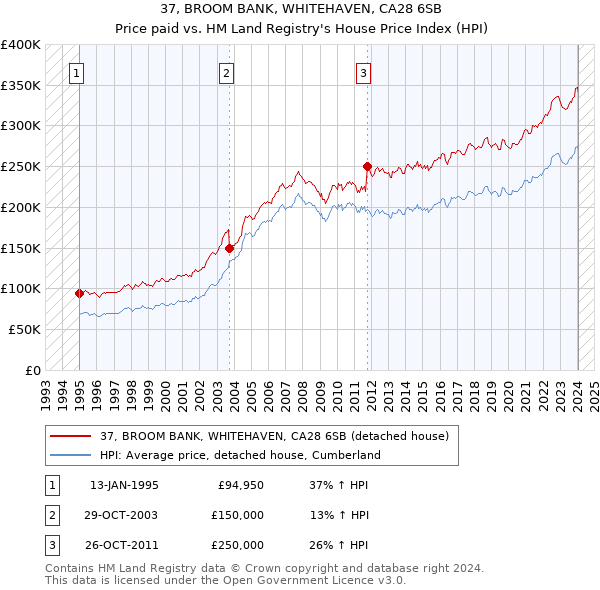 37, BROOM BANK, WHITEHAVEN, CA28 6SB: Price paid vs HM Land Registry's House Price Index