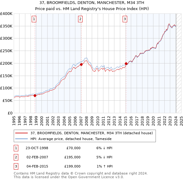 37, BROOMFIELDS, DENTON, MANCHESTER, M34 3TH: Price paid vs HM Land Registry's House Price Index