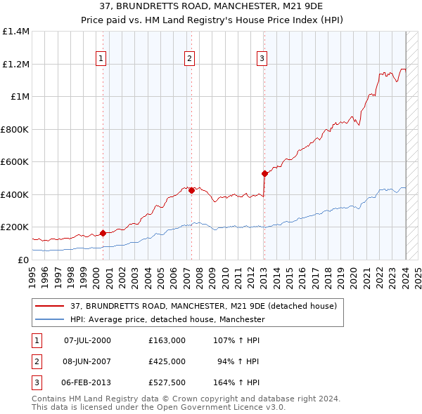 37, BRUNDRETTS ROAD, MANCHESTER, M21 9DE: Price paid vs HM Land Registry's House Price Index