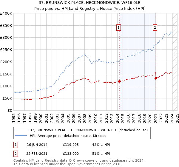 37, BRUNSWICK PLACE, HECKMONDWIKE, WF16 0LE: Price paid vs HM Land Registry's House Price Index