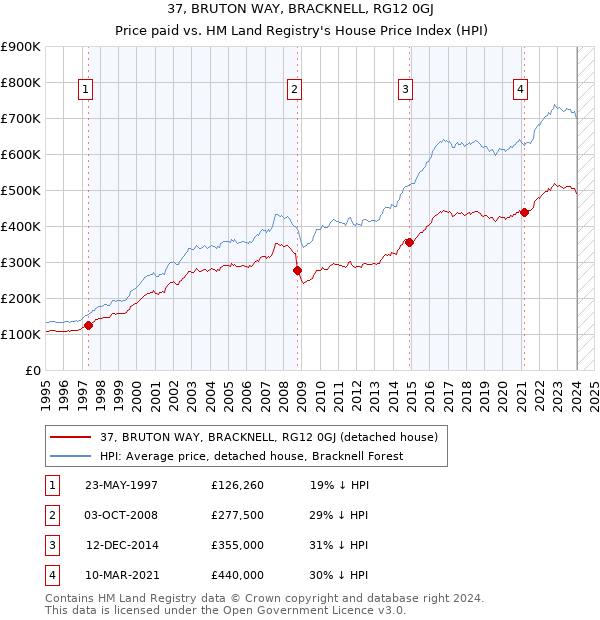 37, BRUTON WAY, BRACKNELL, RG12 0GJ: Price paid vs HM Land Registry's House Price Index