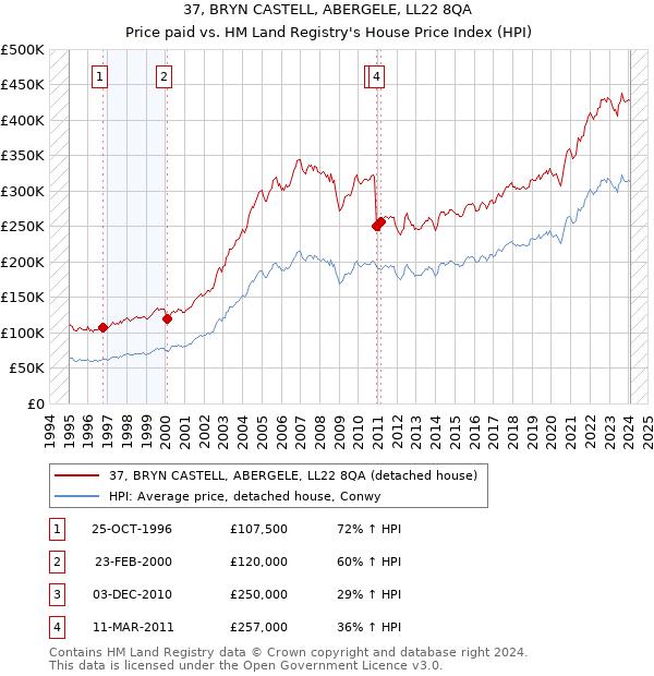 37, BRYN CASTELL, ABERGELE, LL22 8QA: Price paid vs HM Land Registry's House Price Index