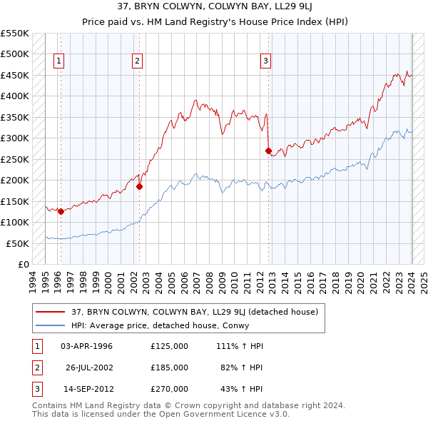 37, BRYN COLWYN, COLWYN BAY, LL29 9LJ: Price paid vs HM Land Registry's House Price Index
