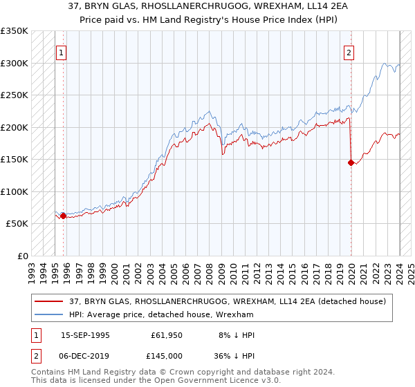 37, BRYN GLAS, RHOSLLANERCHRUGOG, WREXHAM, LL14 2EA: Price paid vs HM Land Registry's House Price Index