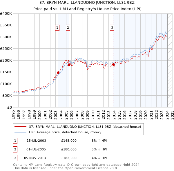 37, BRYN MARL, LLANDUDNO JUNCTION, LL31 9BZ: Price paid vs HM Land Registry's House Price Index