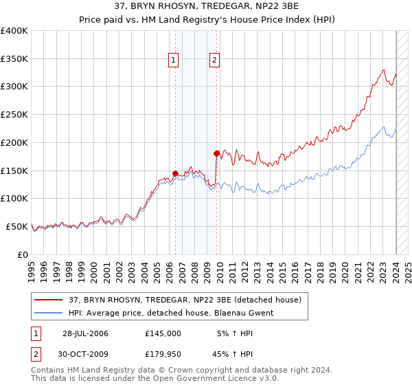 37, BRYN RHOSYN, TREDEGAR, NP22 3BE: Price paid vs HM Land Registry's House Price Index