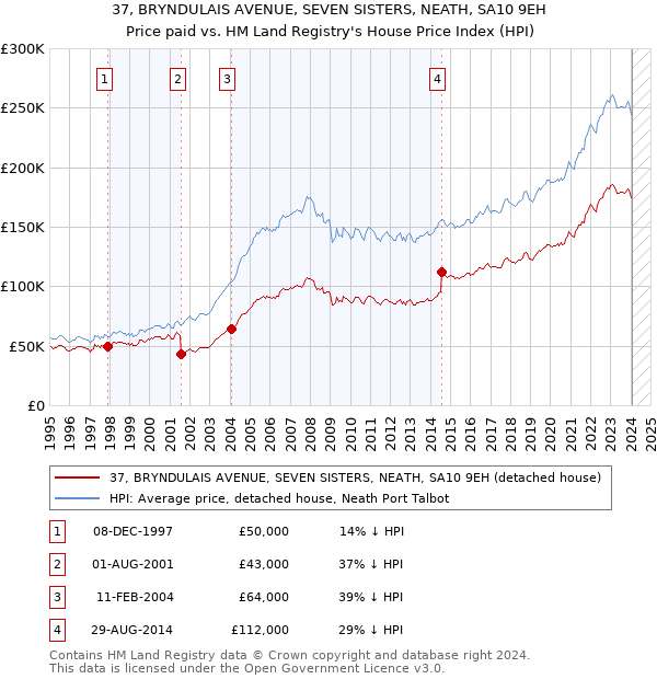 37, BRYNDULAIS AVENUE, SEVEN SISTERS, NEATH, SA10 9EH: Price paid vs HM Land Registry's House Price Index