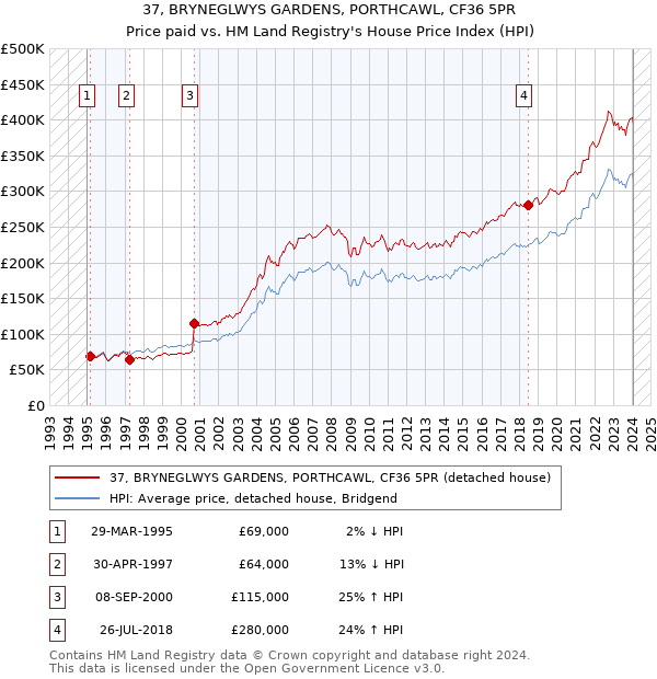 37, BRYNEGLWYS GARDENS, PORTHCAWL, CF36 5PR: Price paid vs HM Land Registry's House Price Index