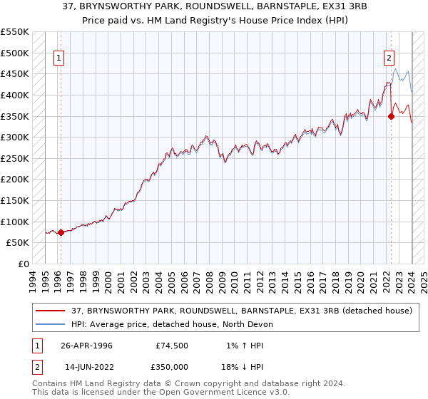 37, BRYNSWORTHY PARK, ROUNDSWELL, BARNSTAPLE, EX31 3RB: Price paid vs HM Land Registry's House Price Index