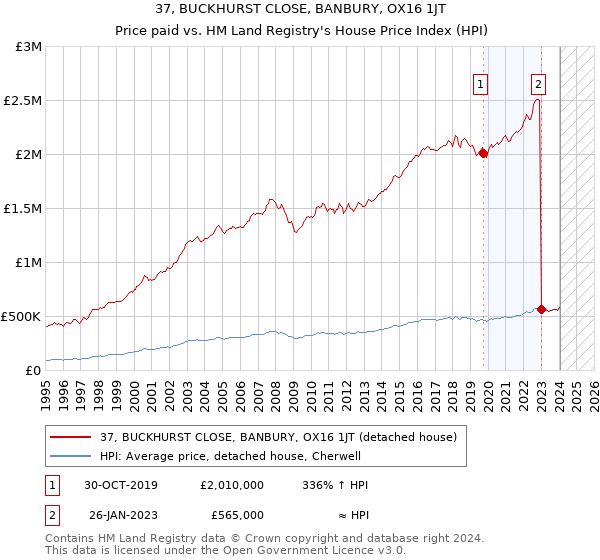 37, BUCKHURST CLOSE, BANBURY, OX16 1JT: Price paid vs HM Land Registry's House Price Index