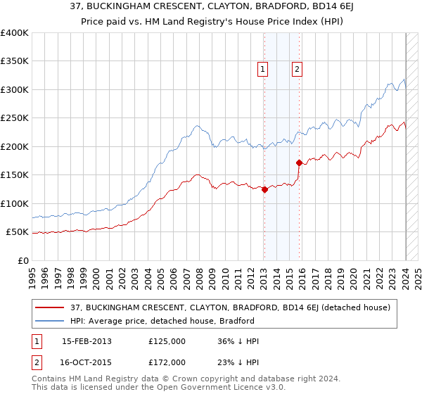 37, BUCKINGHAM CRESCENT, CLAYTON, BRADFORD, BD14 6EJ: Price paid vs HM Land Registry's House Price Index