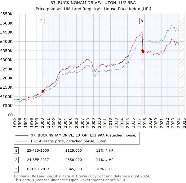 37, BUCKINGHAM DRIVE, LUTON, LU2 9RA: Price paid vs HM Land Registry's House Price Index