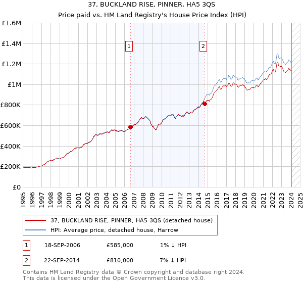 37, BUCKLAND RISE, PINNER, HA5 3QS: Price paid vs HM Land Registry's House Price Index