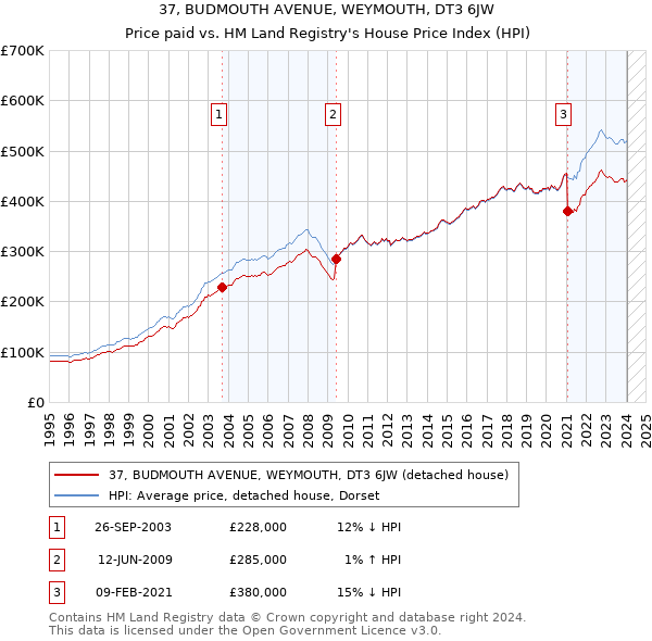 37, BUDMOUTH AVENUE, WEYMOUTH, DT3 6JW: Price paid vs HM Land Registry's House Price Index