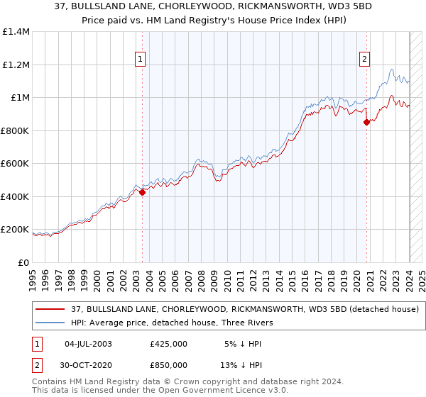37, BULLSLAND LANE, CHORLEYWOOD, RICKMANSWORTH, WD3 5BD: Price paid vs HM Land Registry's House Price Index